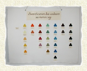 Grand nuancier sur la classification des couleurs au moyen ge.